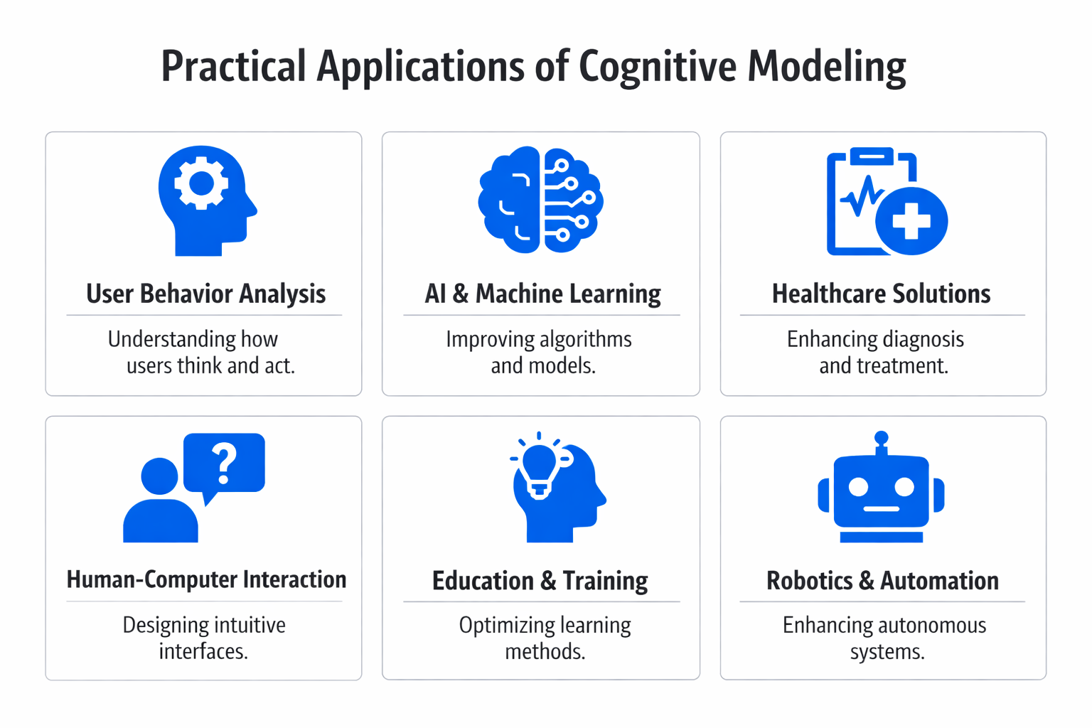 Infographic showing practical applications and use cases of cognitive modeling