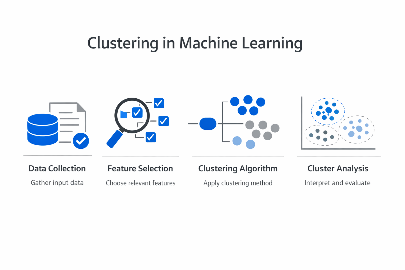 Infographic showing the key components and process of clustering in machine learning