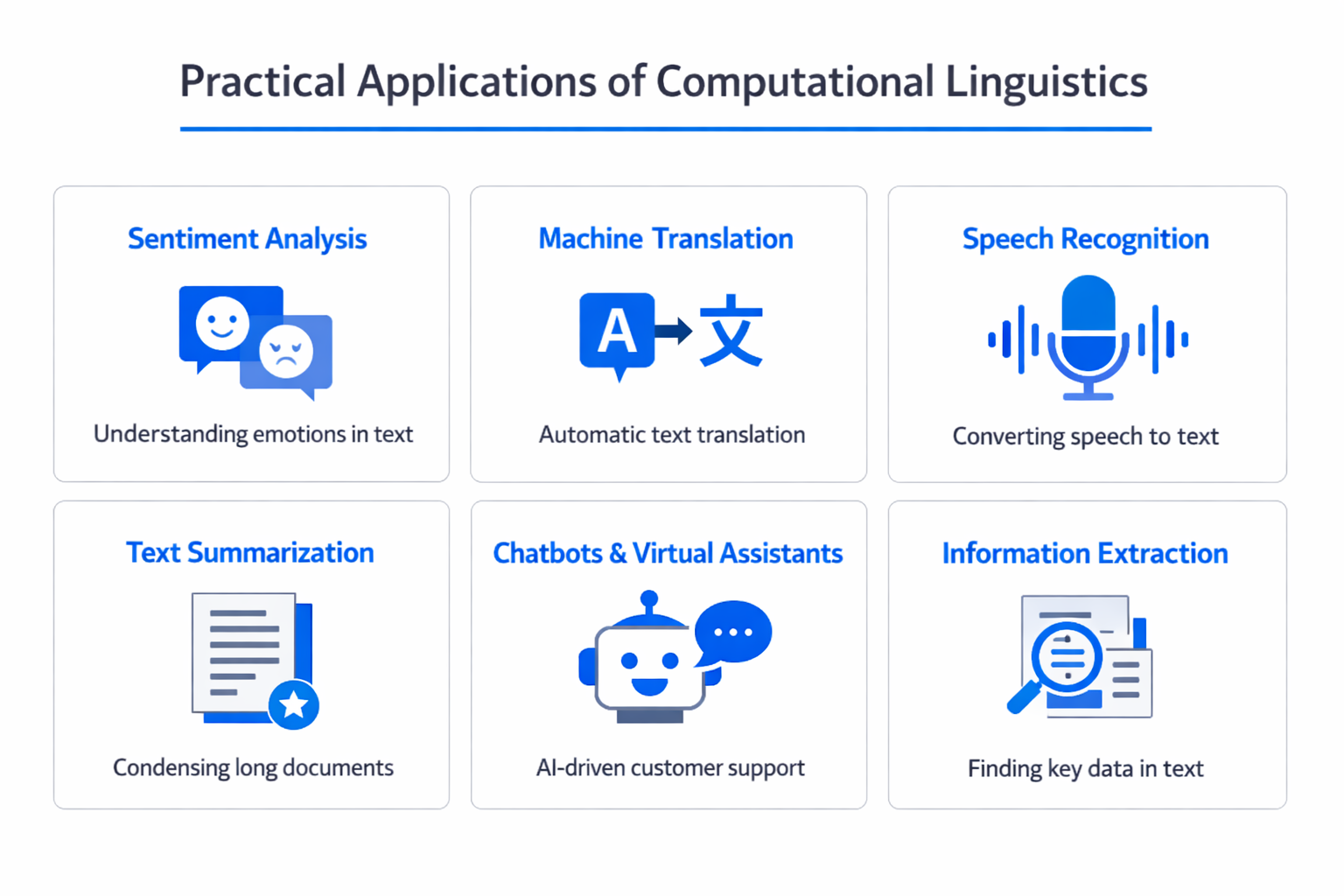 Infographic showing practical applications and use cases of computational linguistics