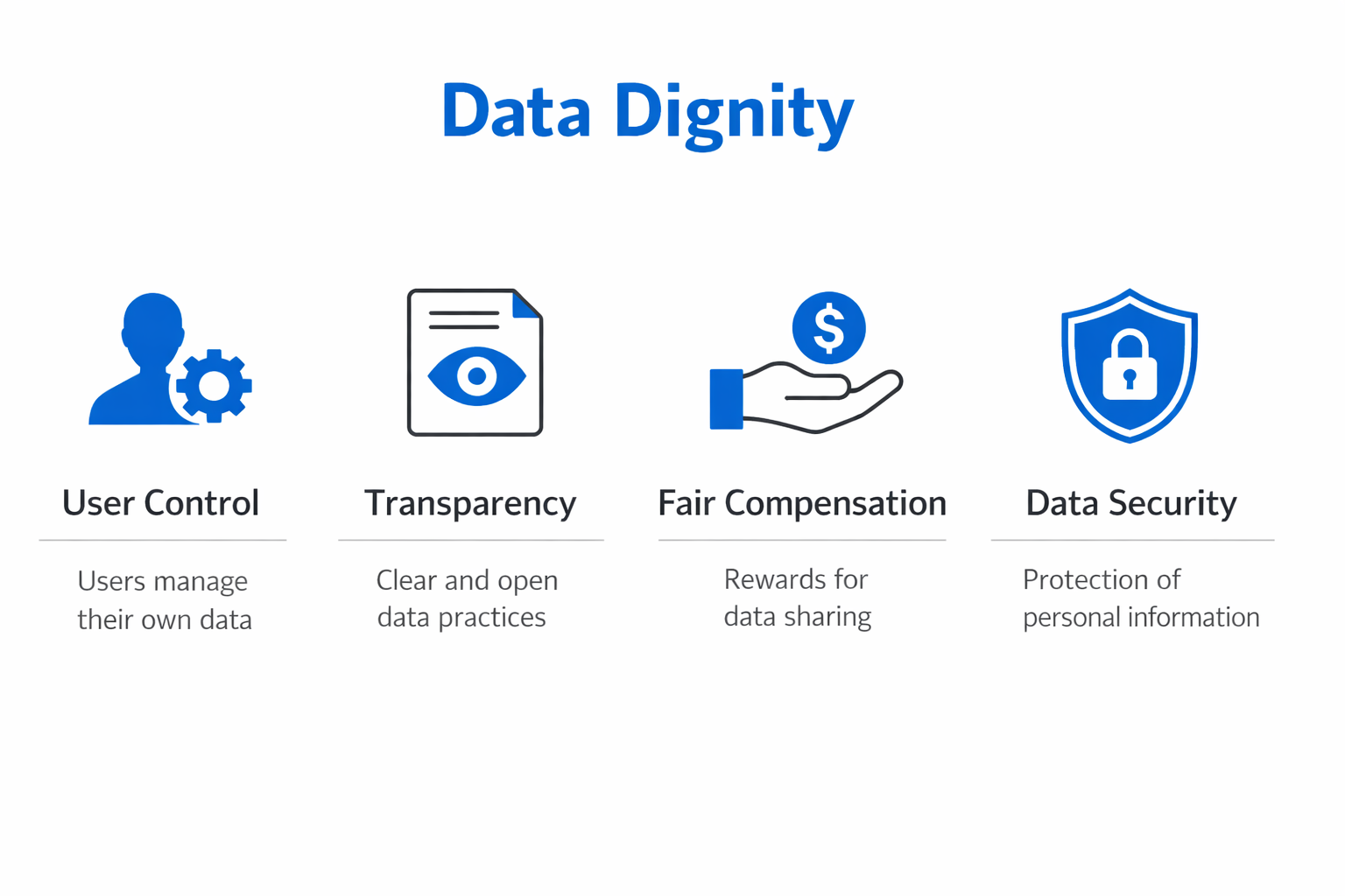 Infographic showing the key components and process of data dignity