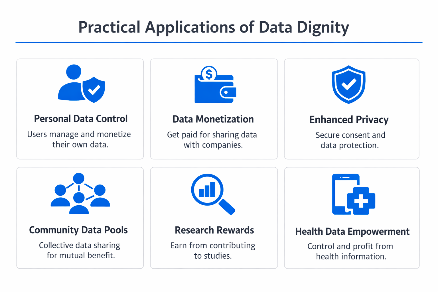 Infographic showing practical applications and use cases of data dignity