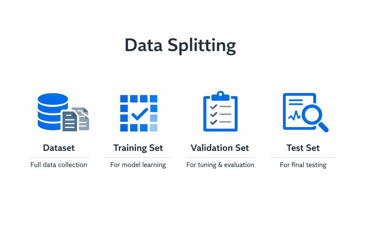 Infographic showing the key components and process of data splitting