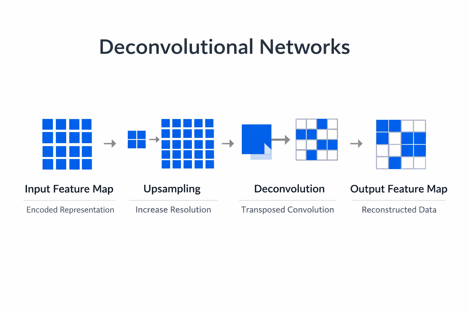 Infographic showing the key components and process of deconvolutional networks