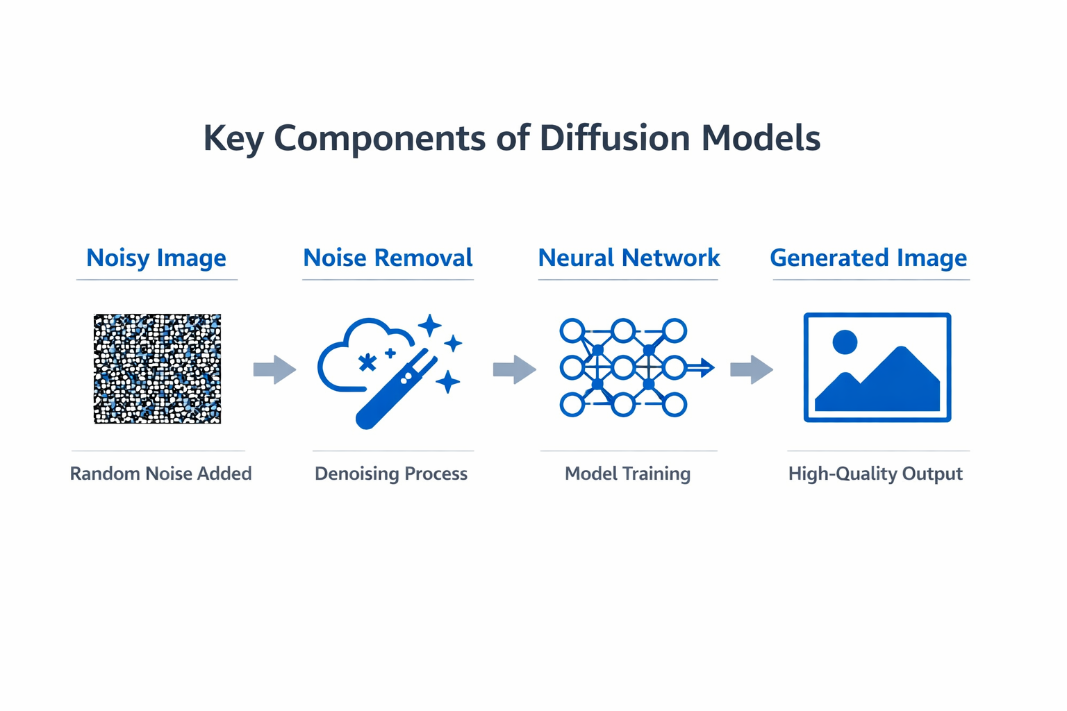 Infographic showing the key components and process of diffusion models