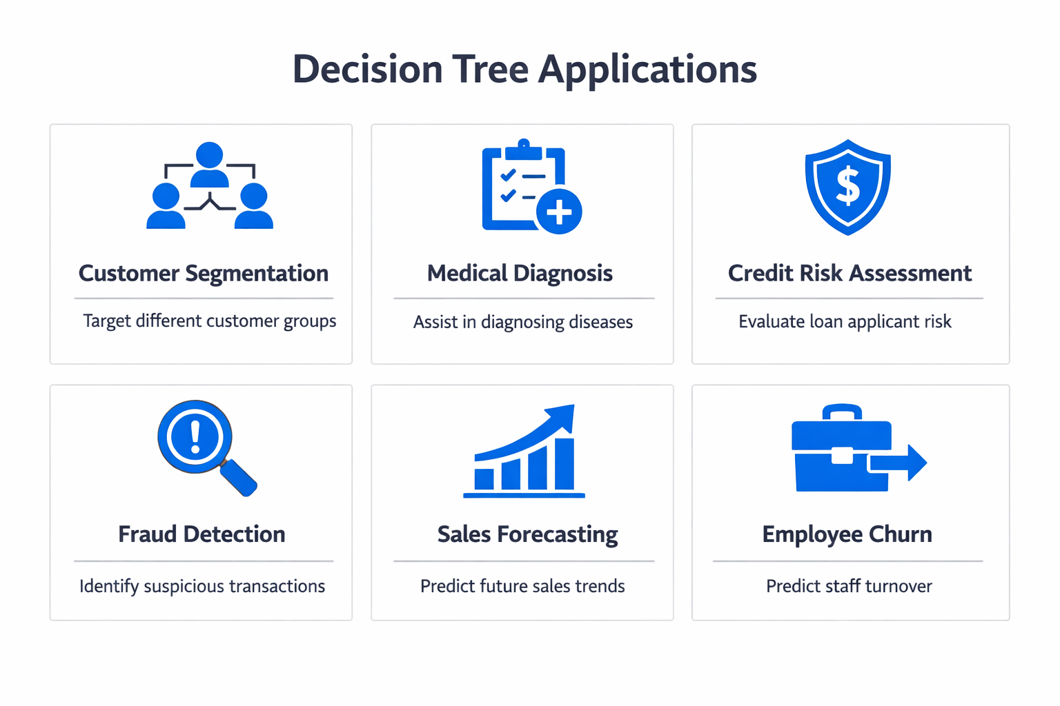 Infographic showing practical applications and use cases of decision tree