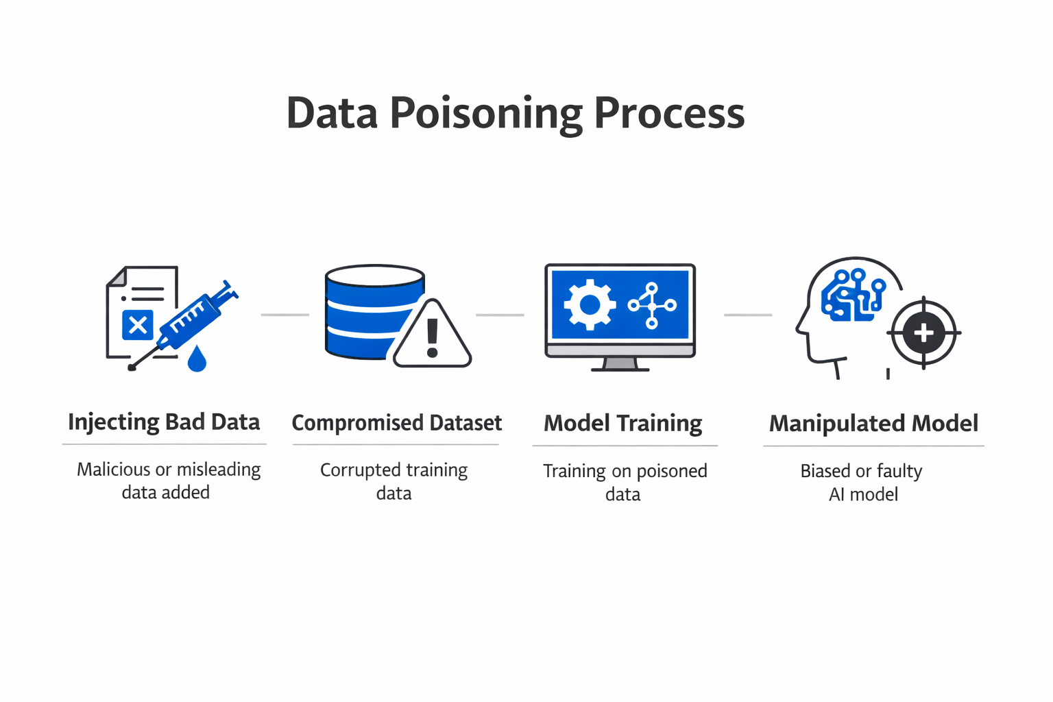 Infographic showing the key components and process of data poisoning