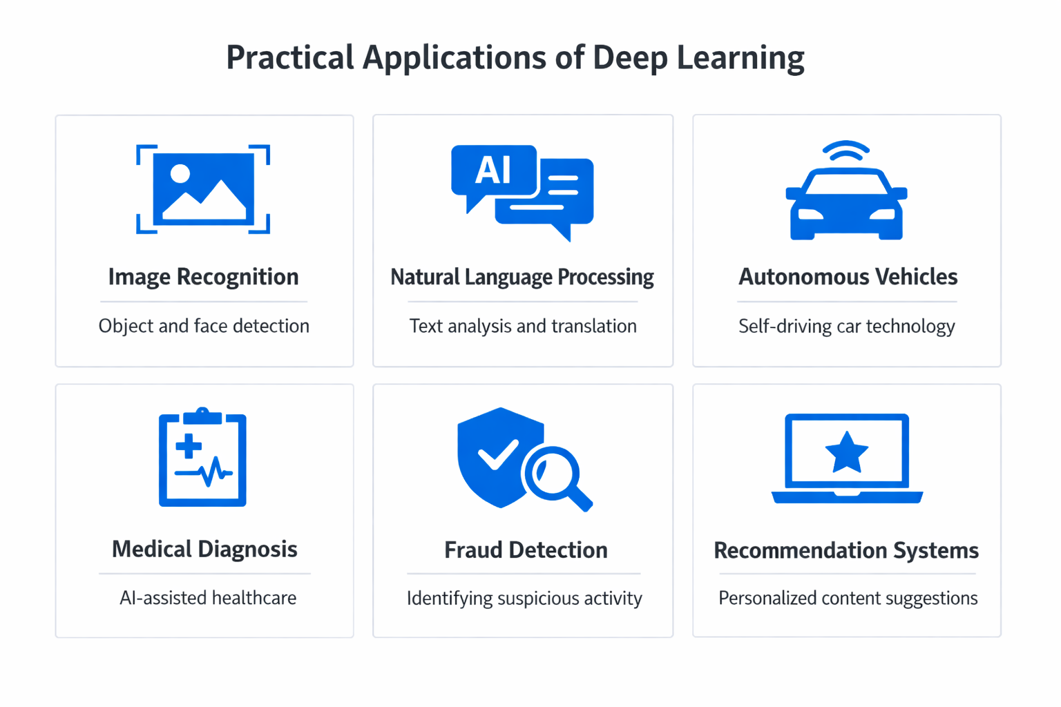 Infographic showing practical applications and use cases of deep learning