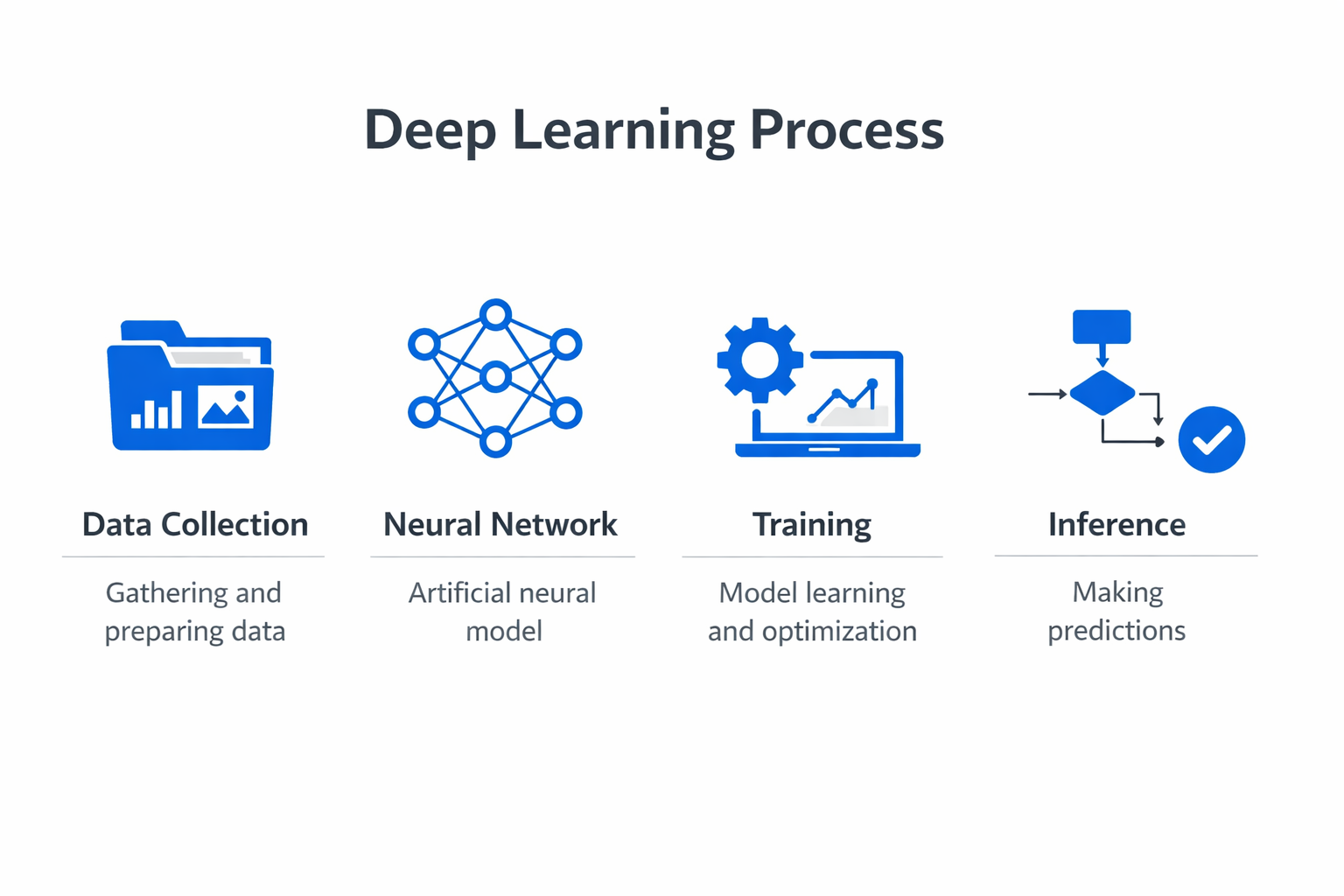 Infographic showing the key components and process of deep learning