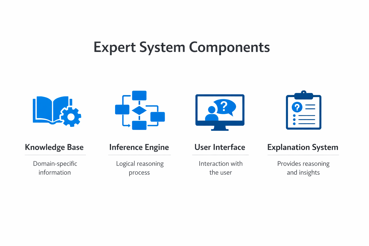 Infographic showing the key components and process of expert system