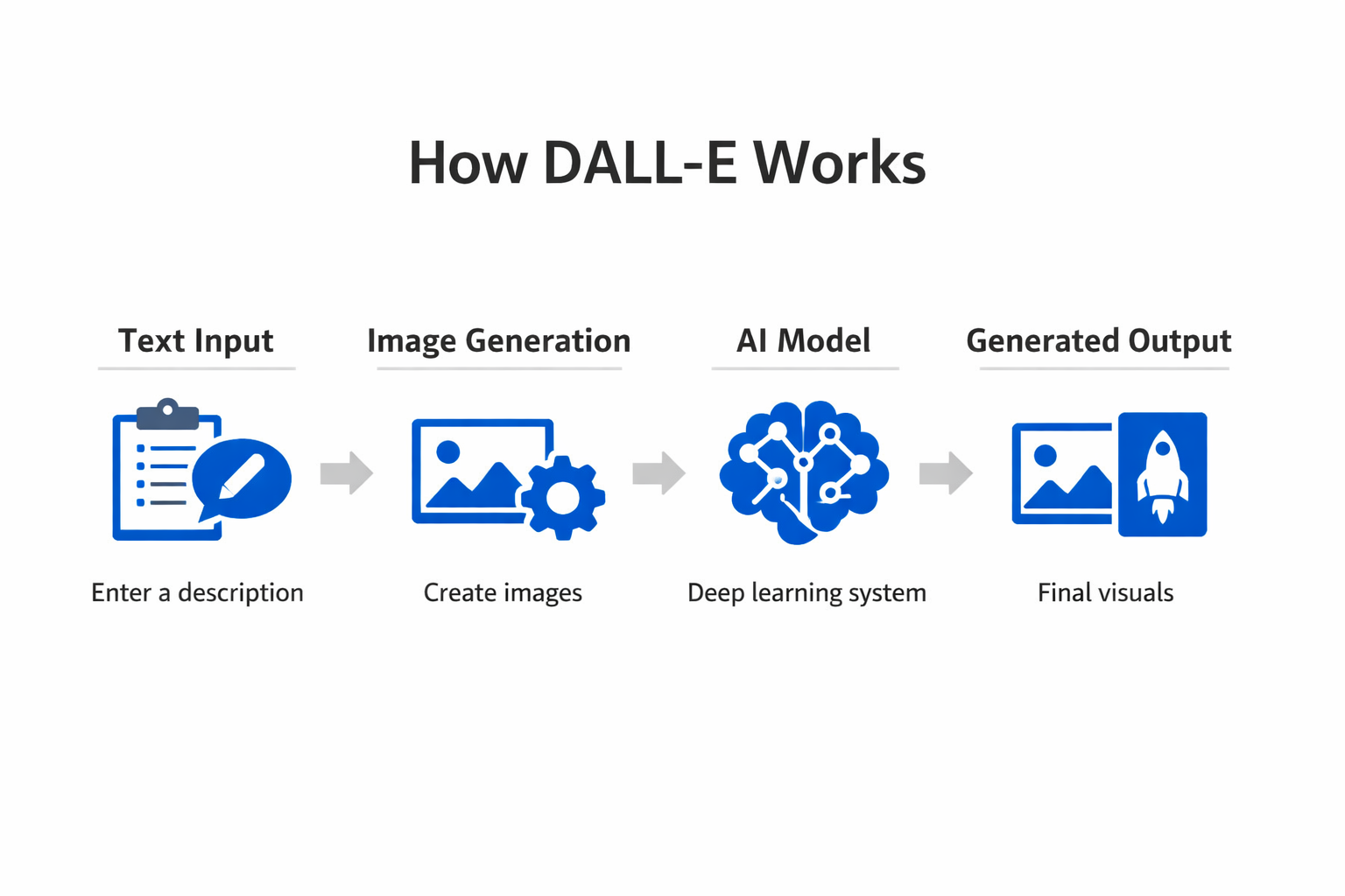 Infographic showing the key components and process of DALL-E
