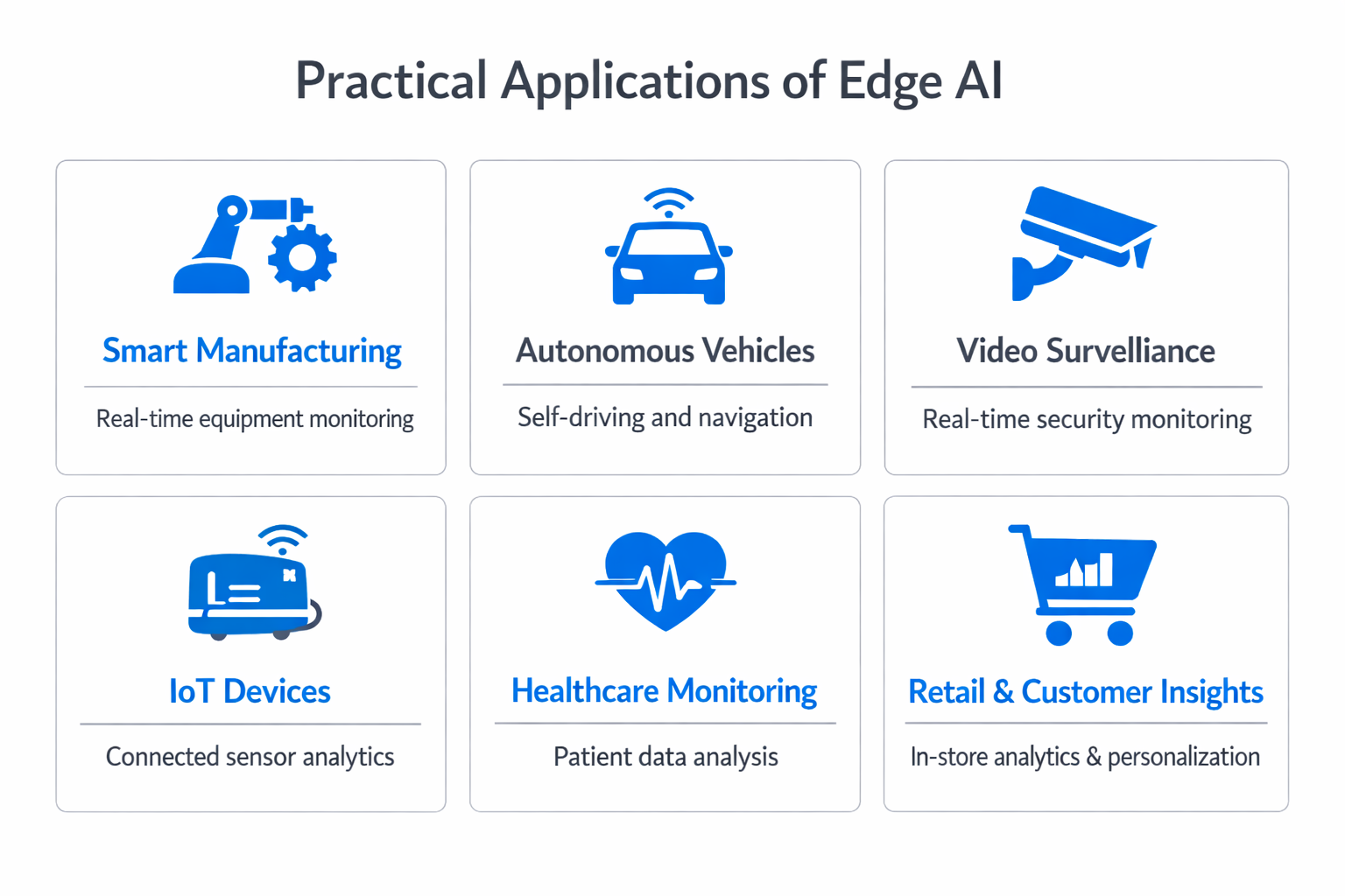 Infographic showing practical applications and use cases of edge AI