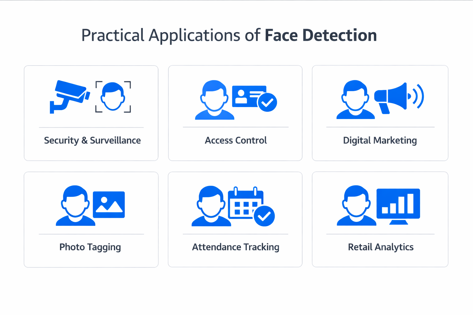 Infographic showing practical applications and use cases of face detection