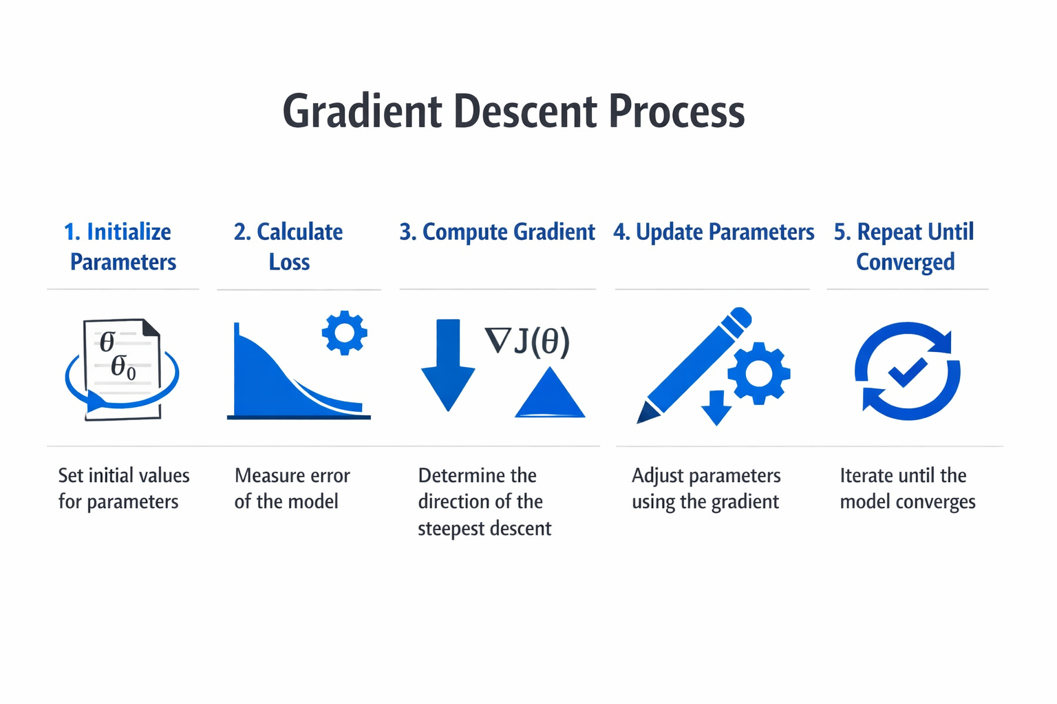 Infographic showing the key components and process of gradient descent