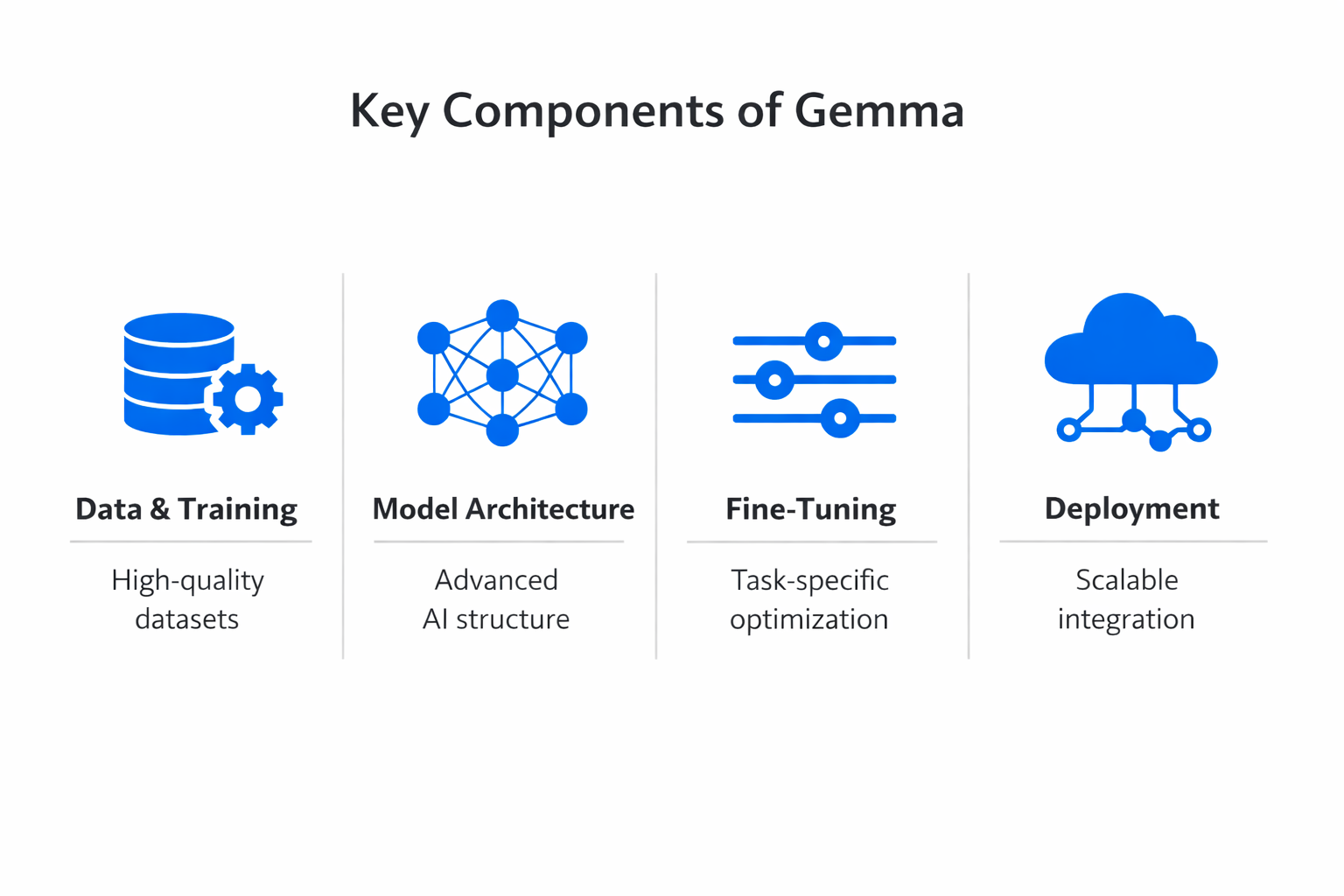 Infographic showing the key components and process of Gemma