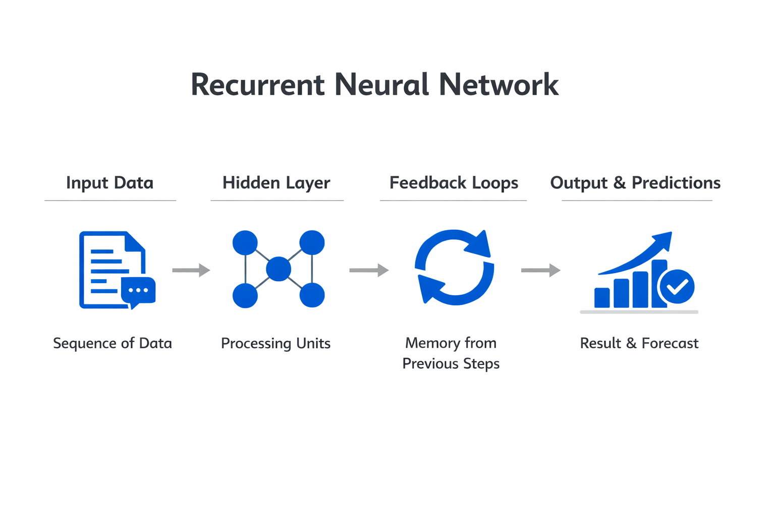 Infographic showing the key components and process of recurrent neural network