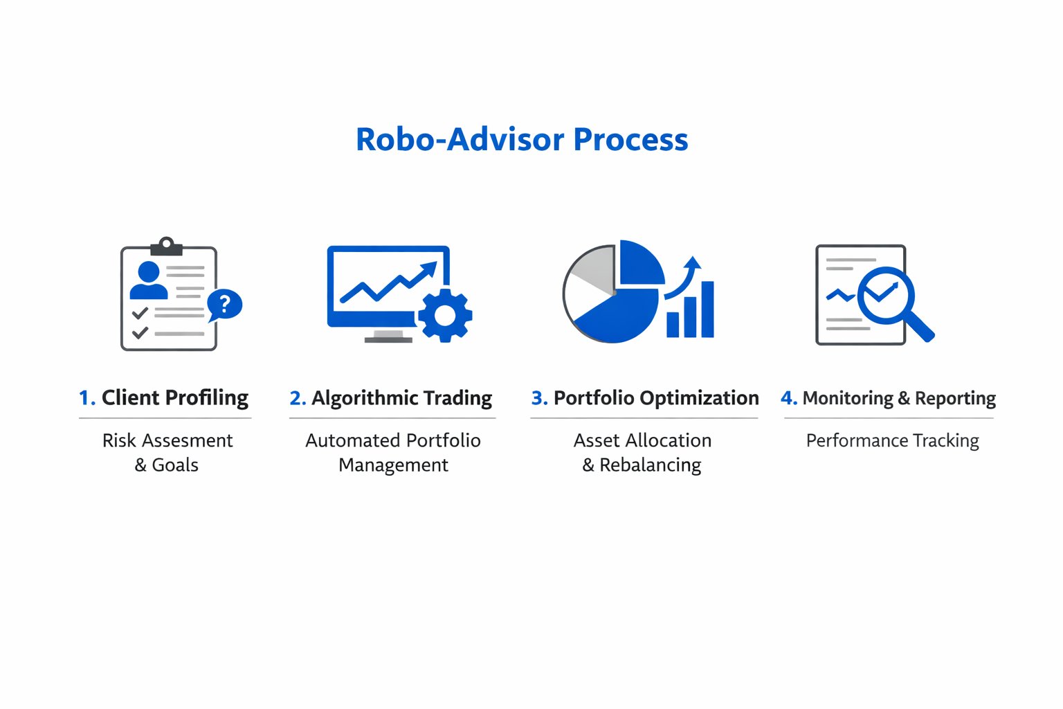 Infographic showing the key components and process of robo-advisor