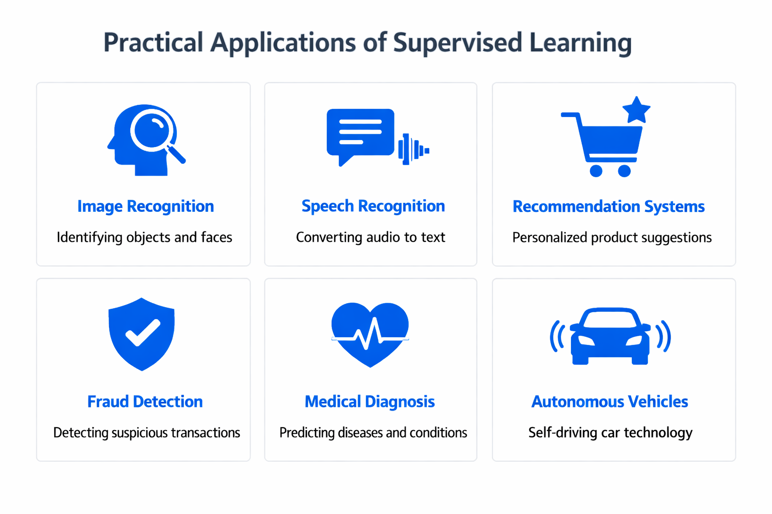 Infographic showing practical applications and use cases of supervised learning