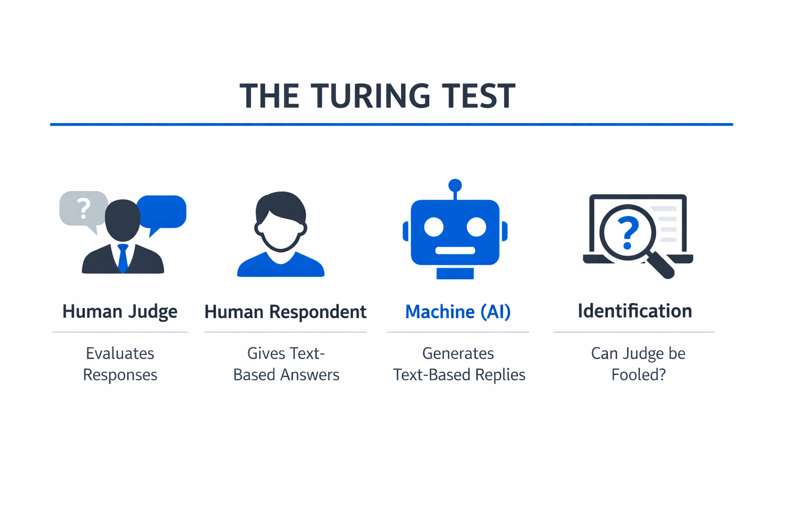 Infographic showing the key components and process of Turing Test