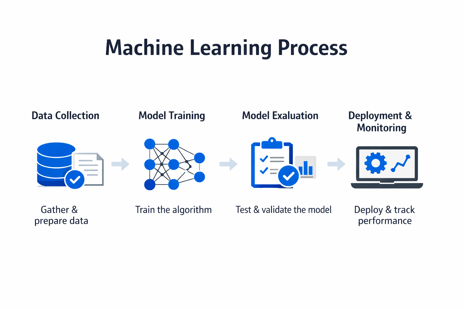 Infographic showing the key components and process of machine learning