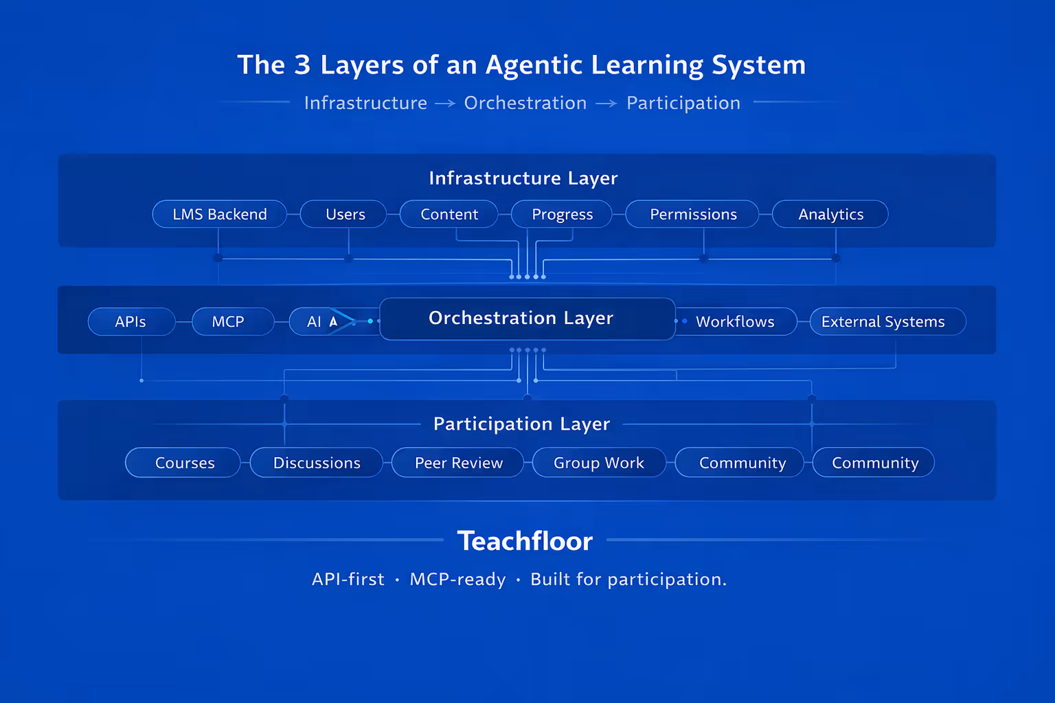 Headless LMS agenting learning system
