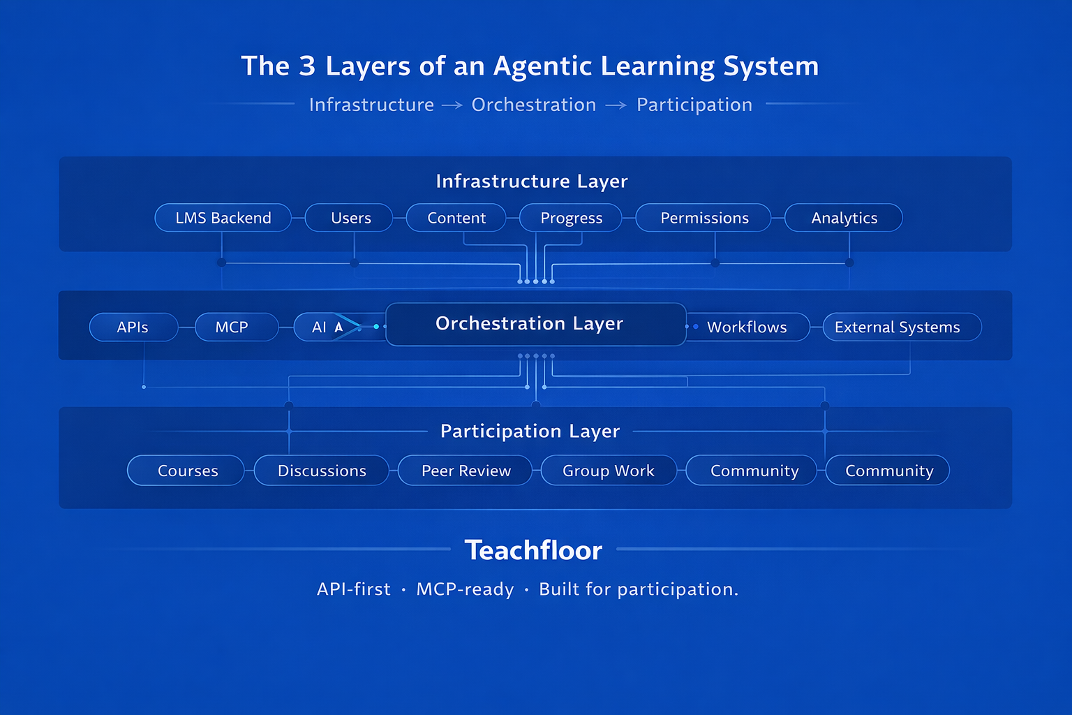 Headless LMS agenting learning system