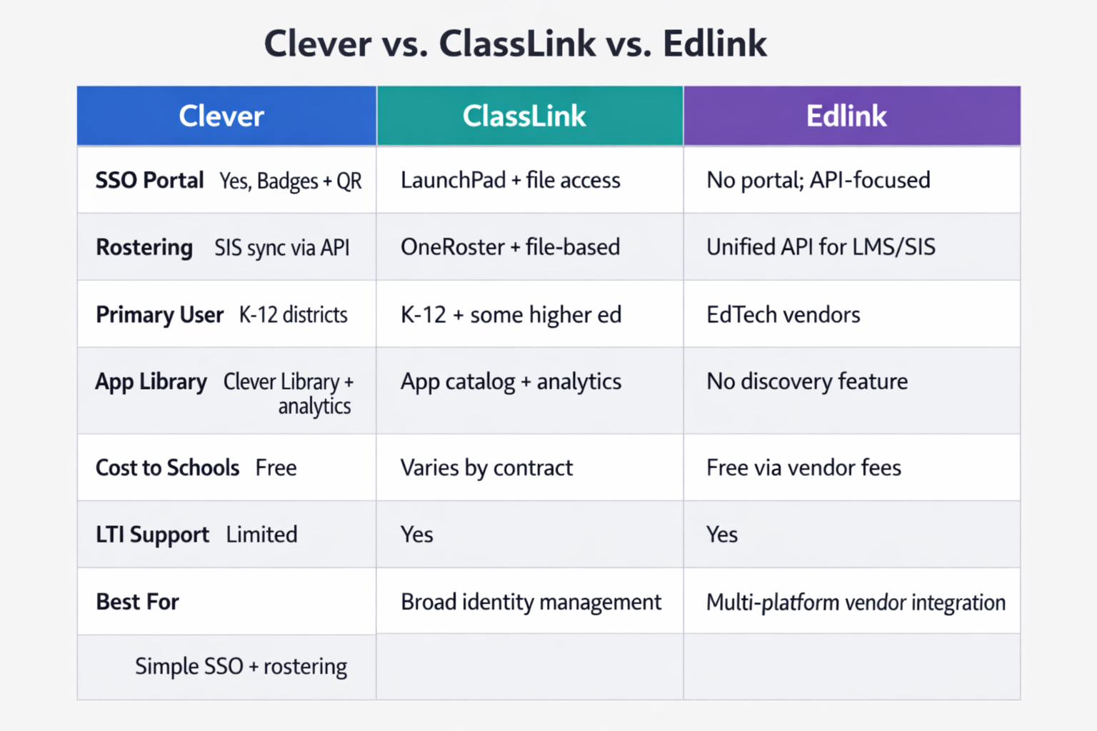 Comparison table showing Clever, ClassLink, and Edlink across seven feature dimensions including SSO, rostering, primary user, and LTI support