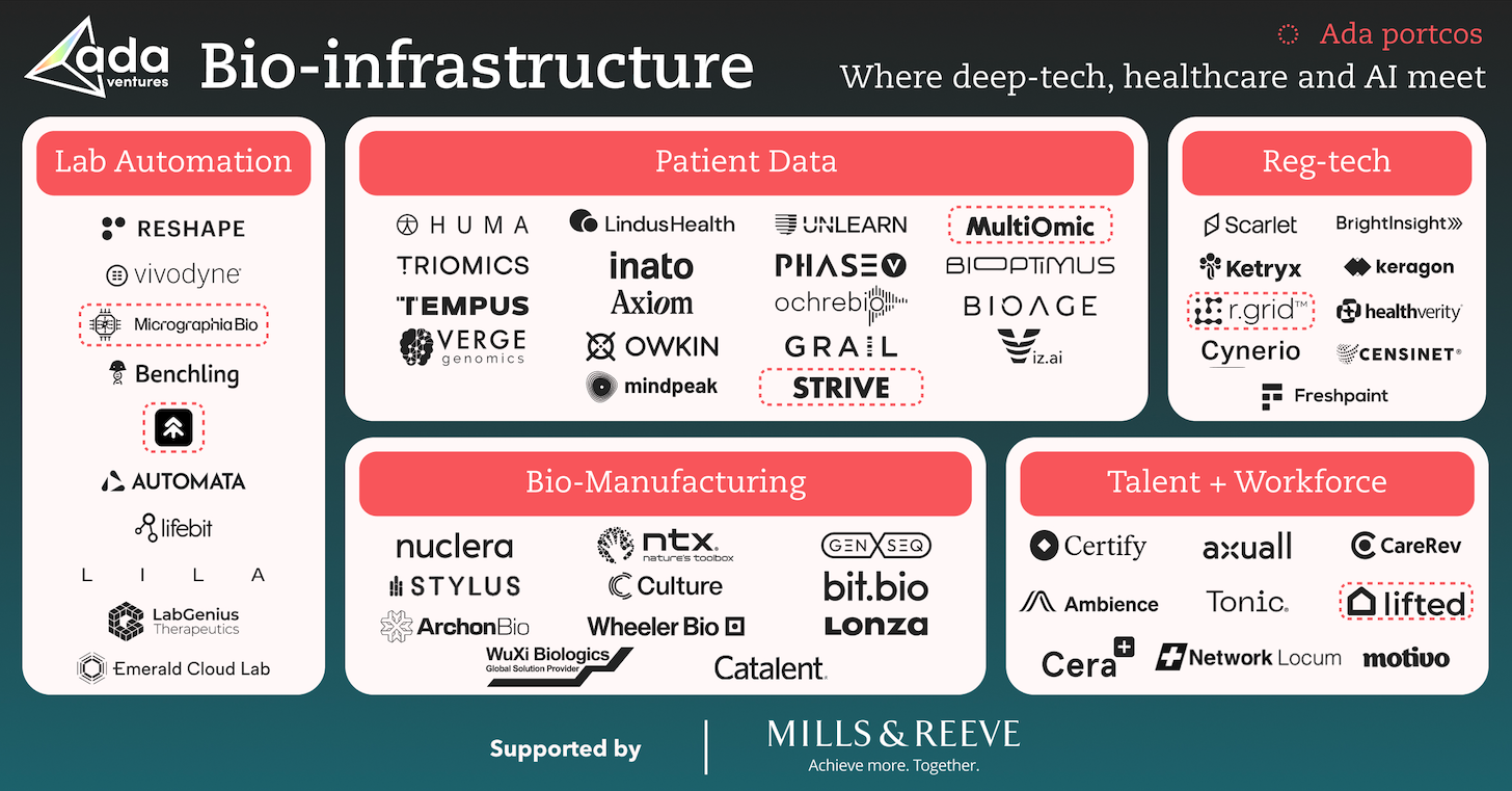 Mindpeak Featured in Ada Ventures’ Bio‑Infrastructure Spotlight