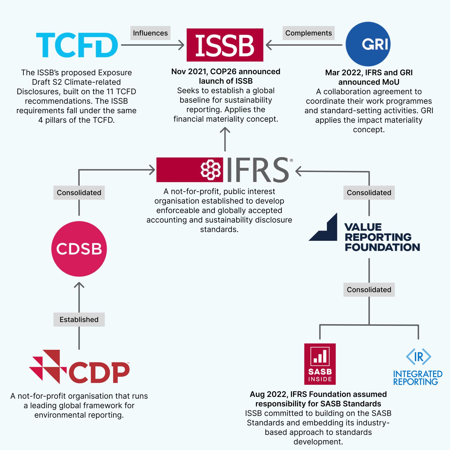Nossa Data ISSB Framework Overview