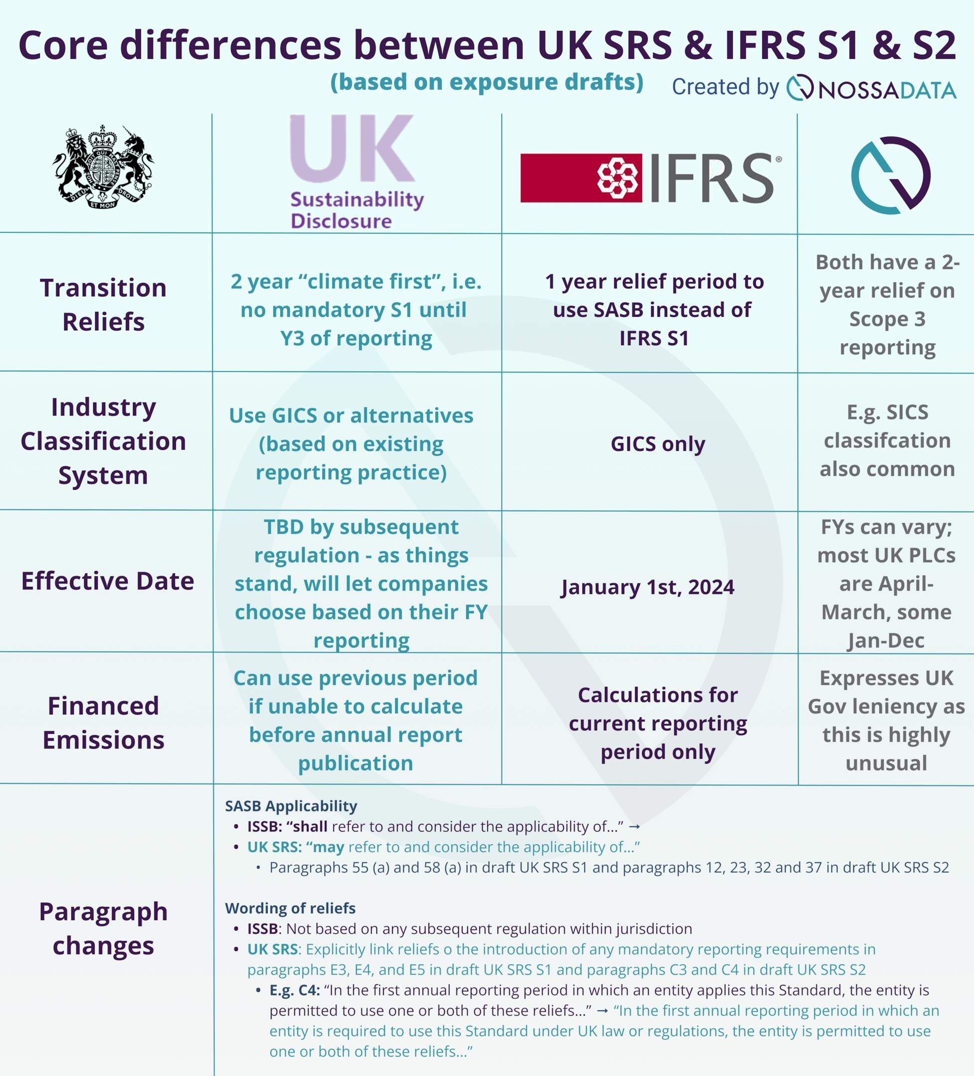 Nossa Data summary of UK SRS vs. IFRS S1 & S2