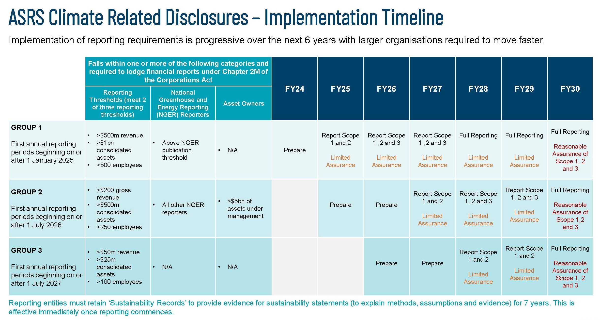 Australia ASRS timeline |  Protiviti Global