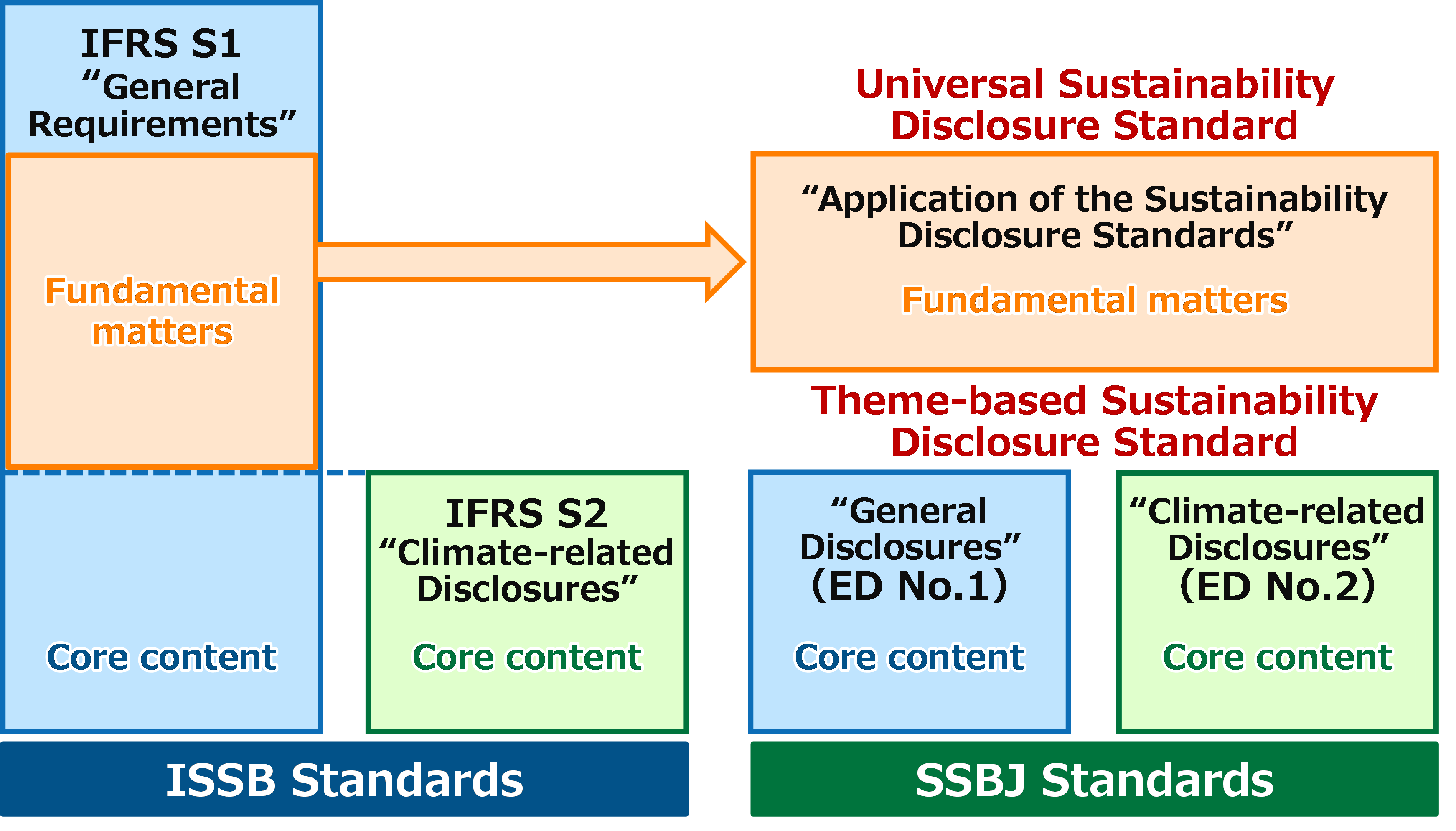 SSBJ Exposure Drafts for ISSB standards