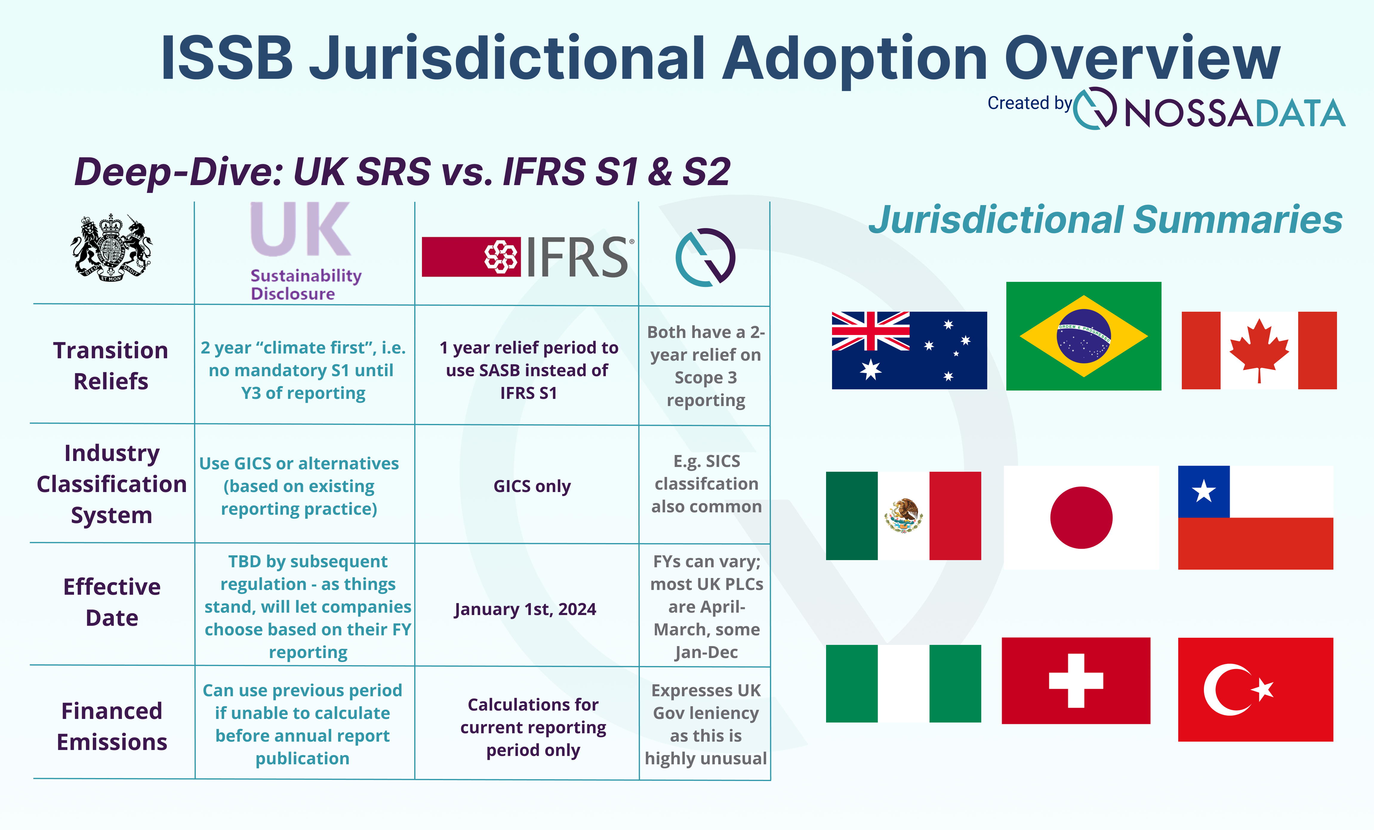 Nossa Data ESG Reporting Summary for ISSB Jurisdictional Adoption