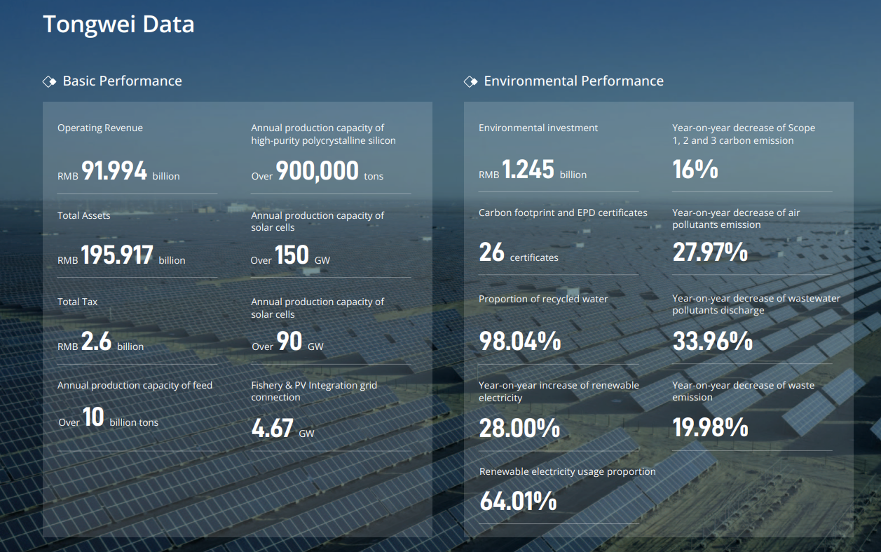 Tongwei claims 64.01% renewable electricity usage as a proportion in it's 2024 sustainability report. Source: https://en.tongwei.cn/uploads/20250605/1ffb1c9971ddc54336779bd19acfc700.pdf#page=9