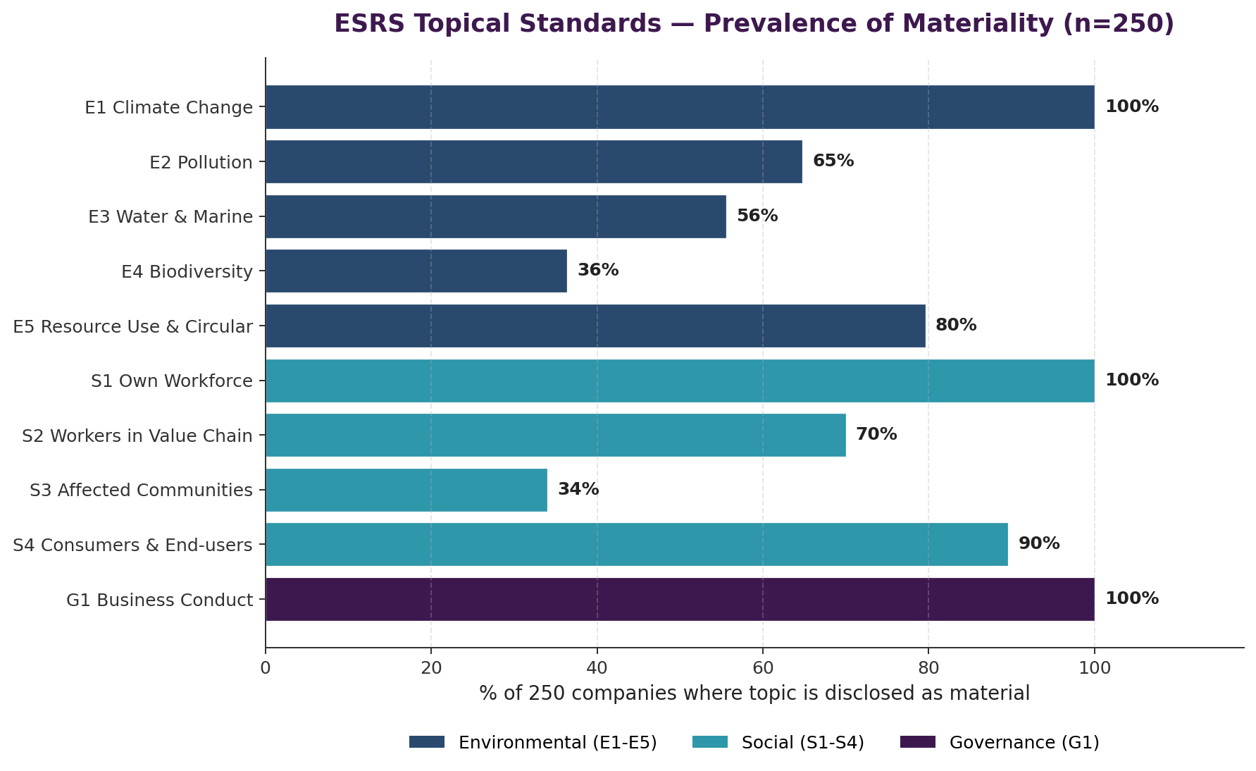 ESRS Topical Standards Prevalence