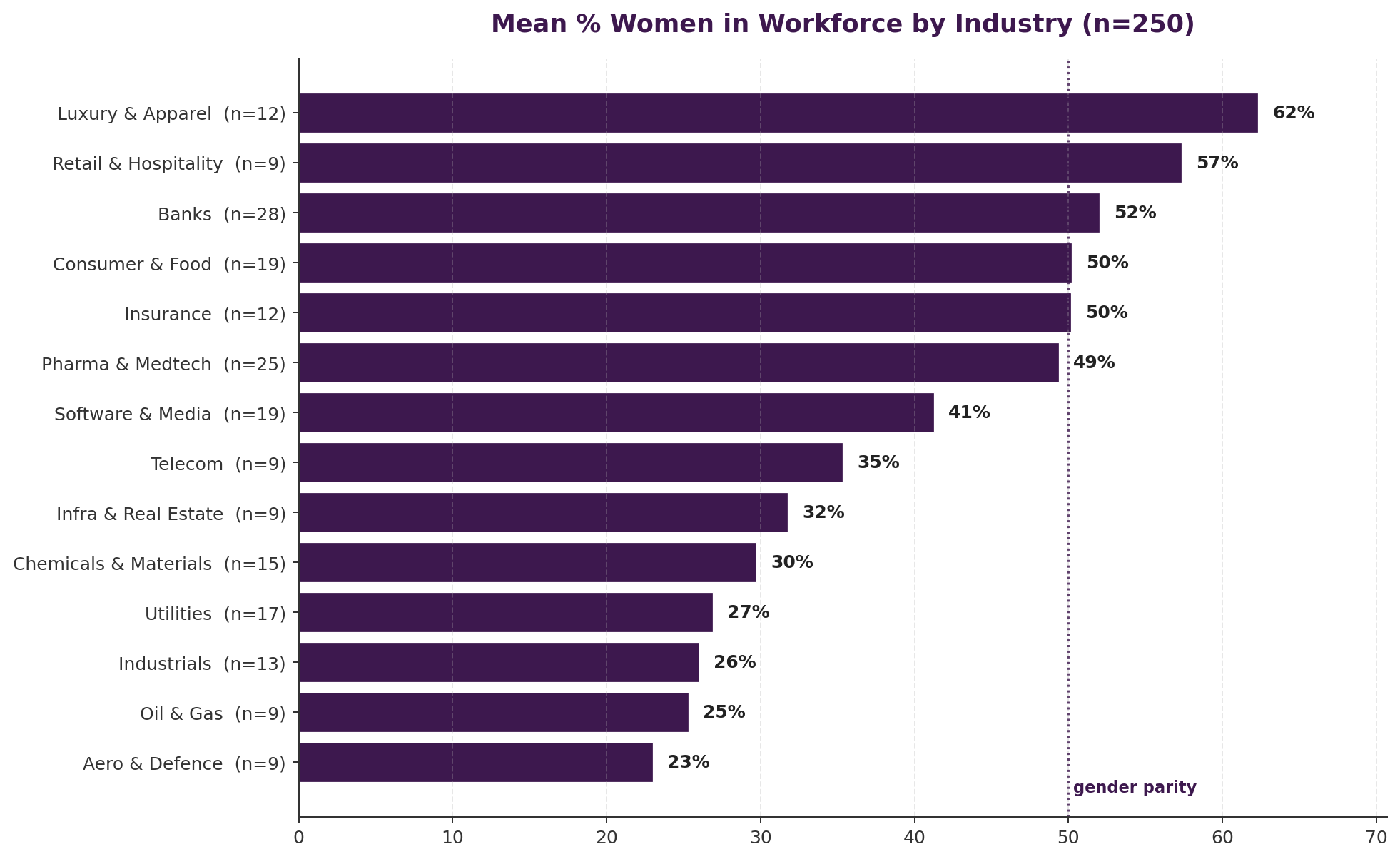 Mean % Women in Workforce by Industry