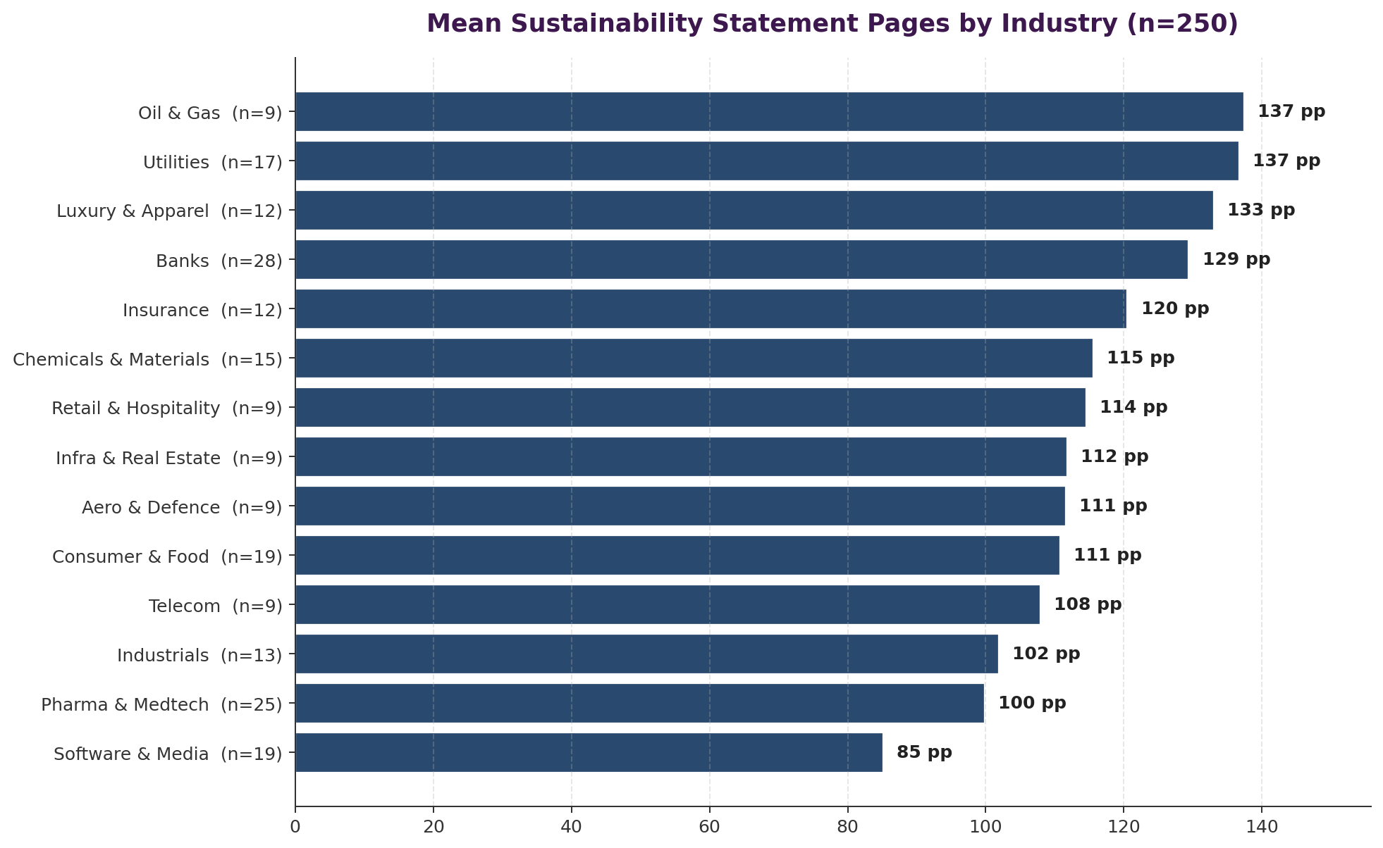 Mean Sustainability Statement Pages by Industry