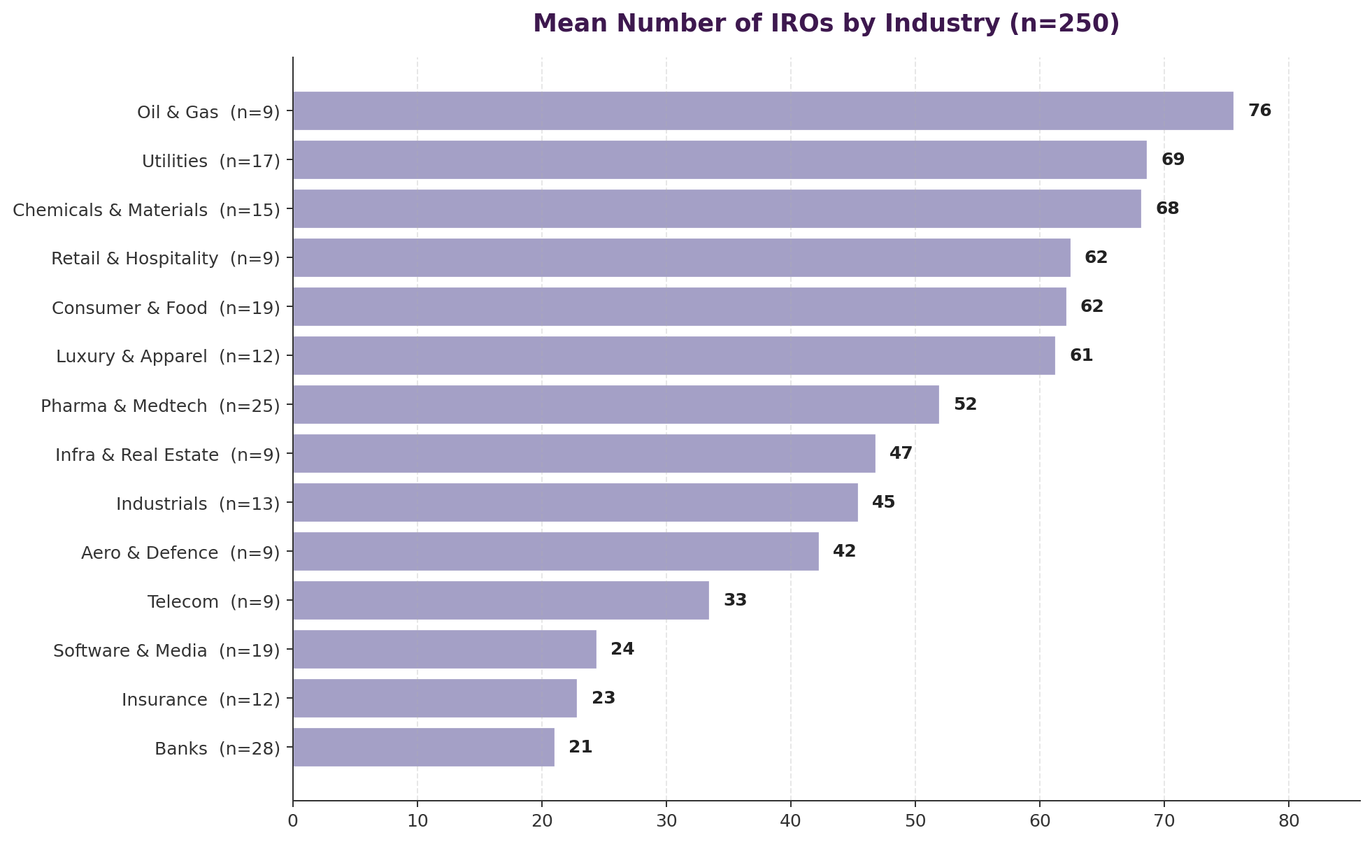 Mean Number of IROs by Industry