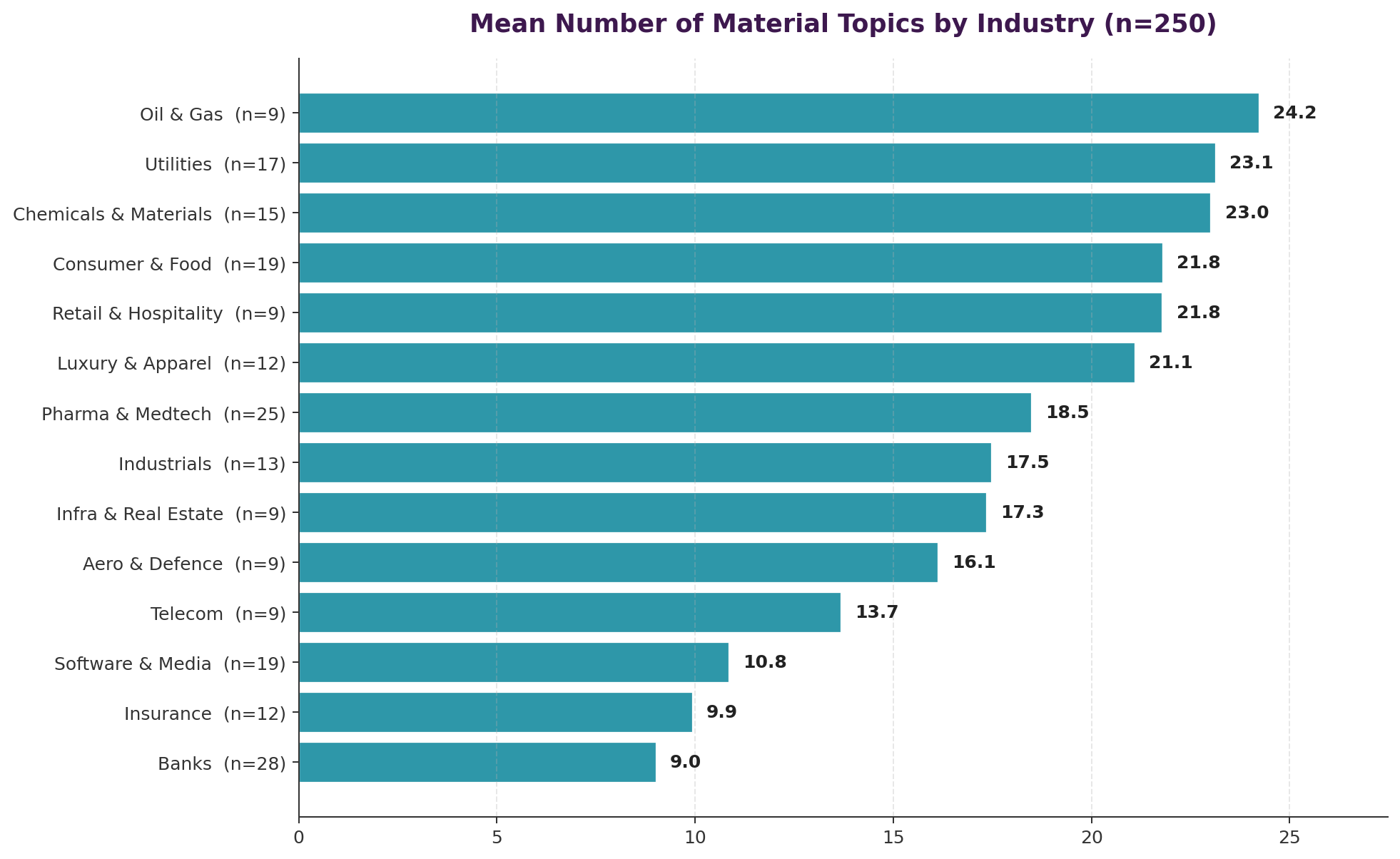 Mean Number of Material Topics by Industry
