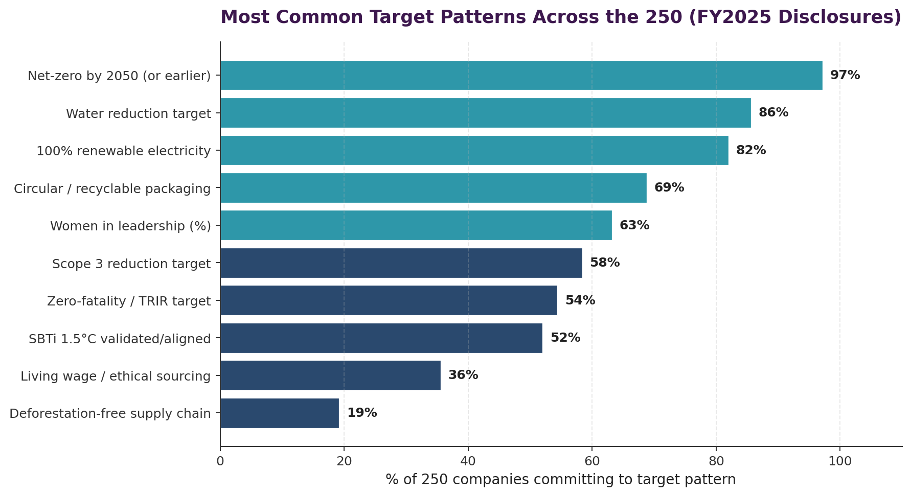 Most common target patterns