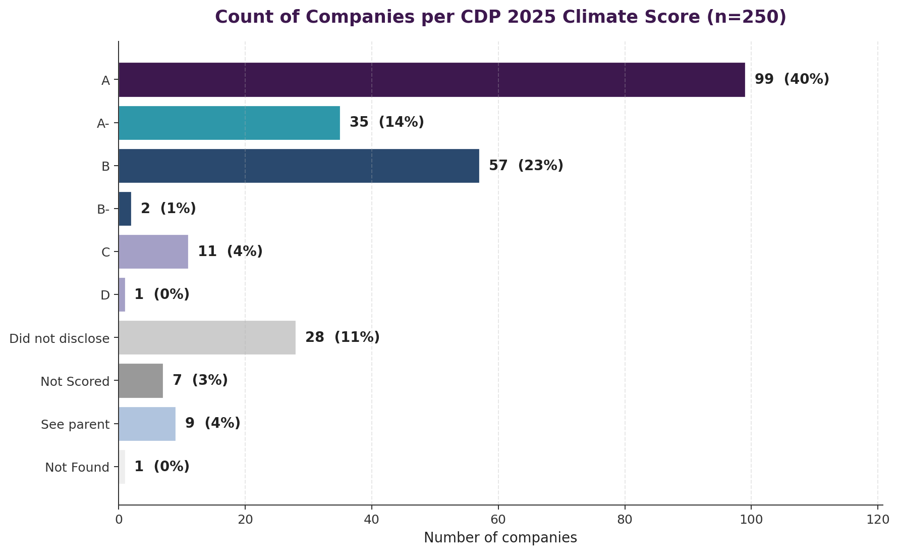 Count of companies per CDP 2025 Climate Score
