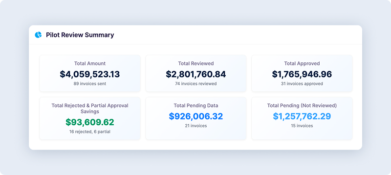 Pilot review summary showing total spend, savings found, and invoice status breakdown