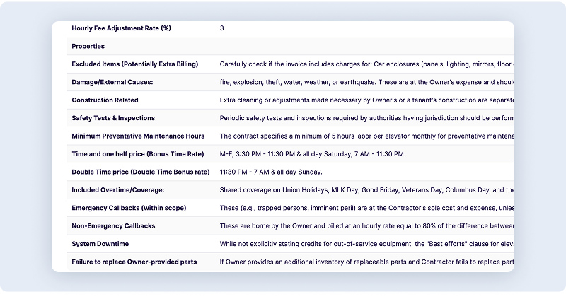Contract extraction showing parsed terms, covered services, exclusions, and rate rules