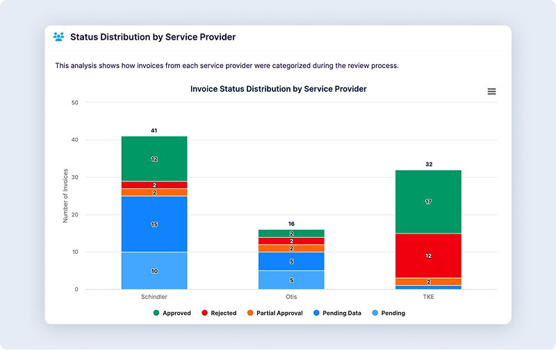 Consultant insights showing billing patterns like double-billing, rate confusion, and documentation gaps