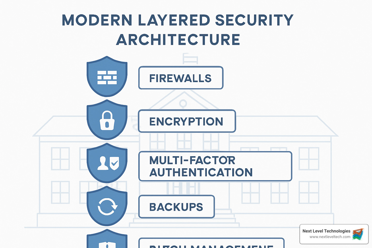 layered security architecture for education - IT compliance for education