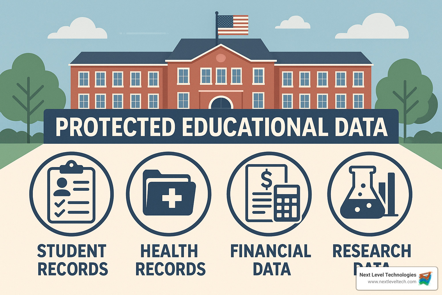 types of protected educational data - IT compliance for education