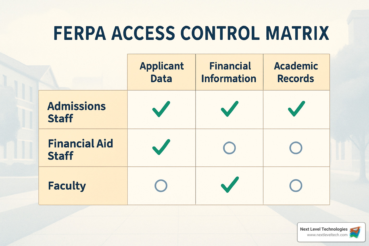 FERPA access control matrix - IT compliance for education