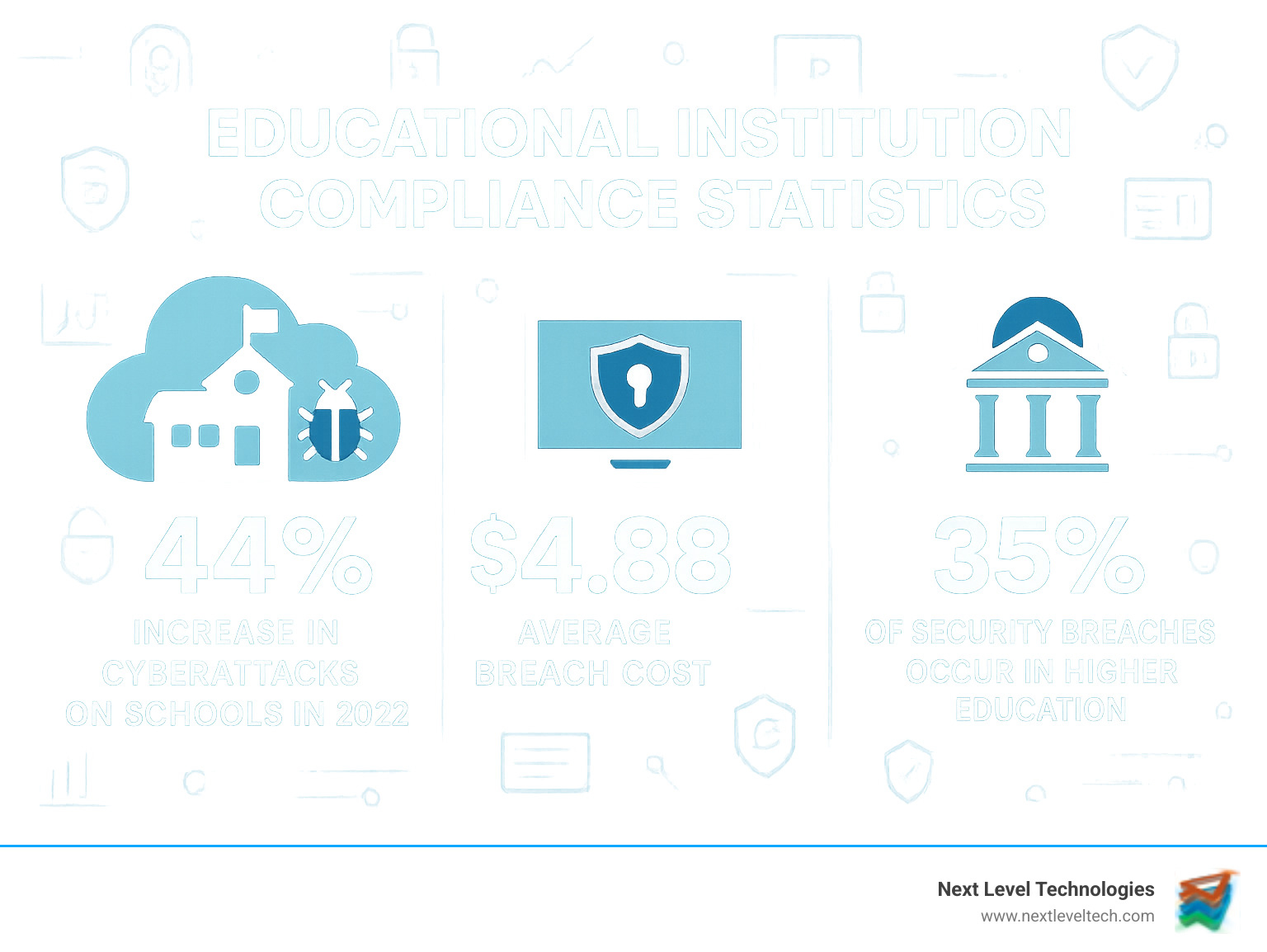 Educational institution compliance statistics showing 44% increase in cyberattacks on schools in 2022, average breach cost of $4.88 million, and that 35% of all security breaches occur in higher education institutions - IT compliance for education infographic 