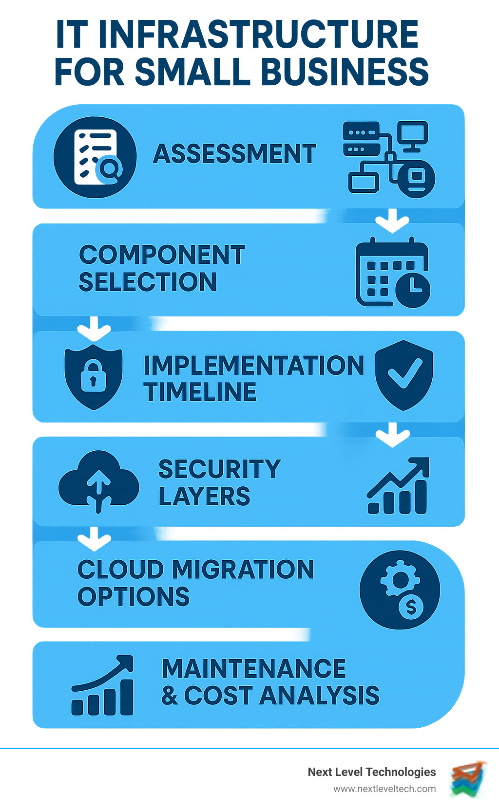 Infographic showing the complete journey of setting up IT infrastructure for small businesses, including assessment phase, component selection, implementation timeline, security layers, cloud migration options, scalability planning, and ongoing maintenance cycles with cost breakdowns and ROI metrics - it infrastructure for small business infographic 