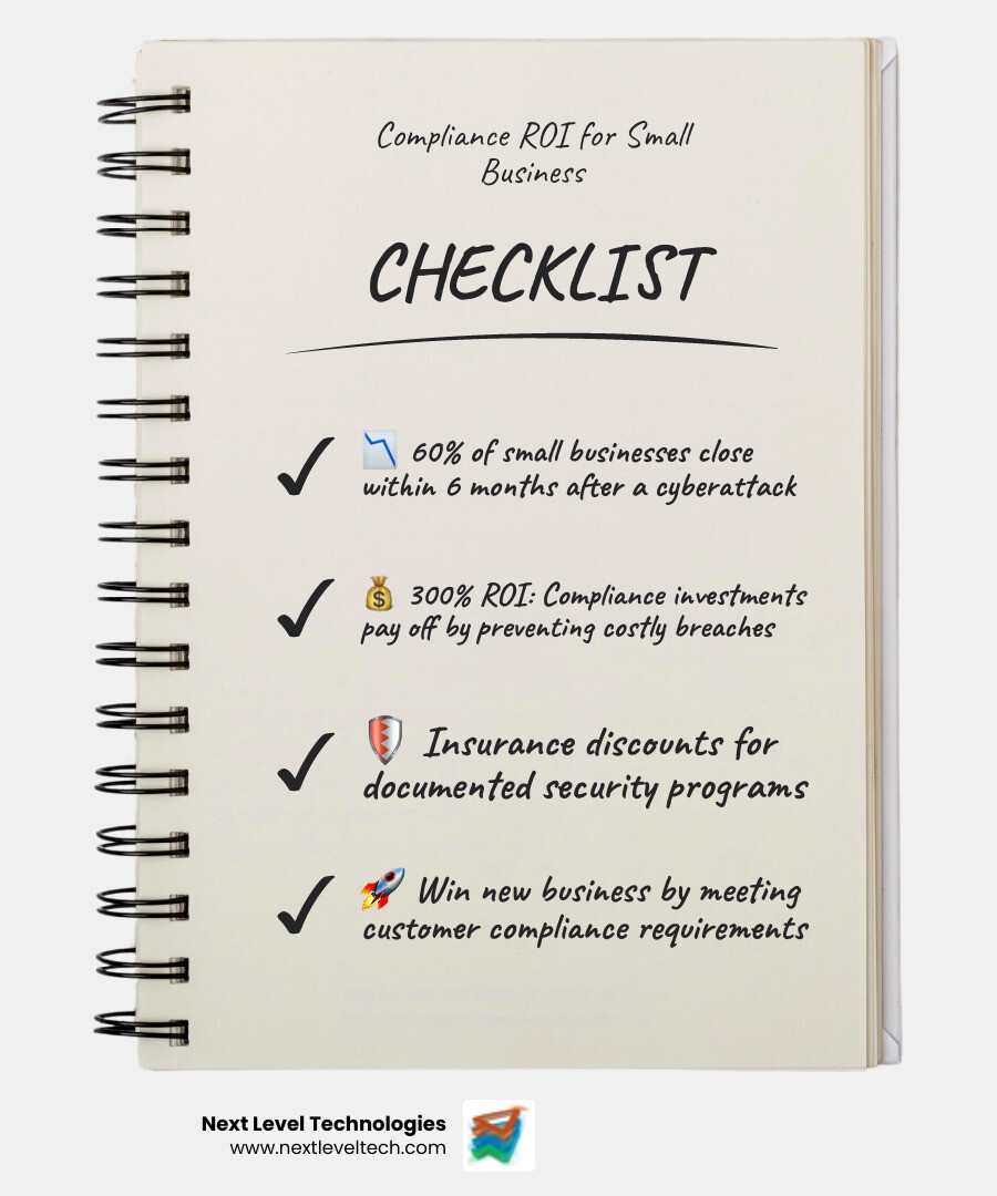 Infographic showing small business compliance ROI: 300% return on investment through avoided breach costs, insurance savings, and new business opportunities - Cybersecurity compliance services infographic checklist-notebook