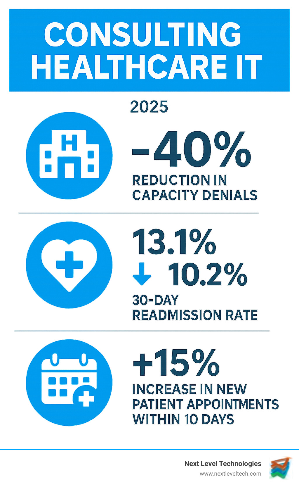 Healthcare IT consulting statistics showing 40% reduction in capacity denials, 30-day readmission rates dropping from 13.1% to 10.2%, and 15% increase in new patient appointments within 10 days - consulting healthcare it infographic 